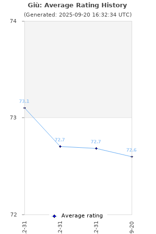Average rating history