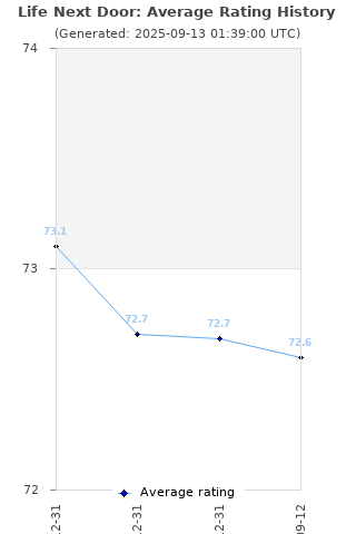 Average rating history