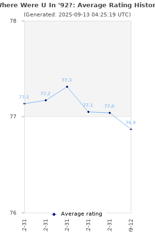 Average rating history