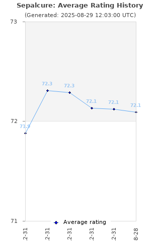 Average rating history