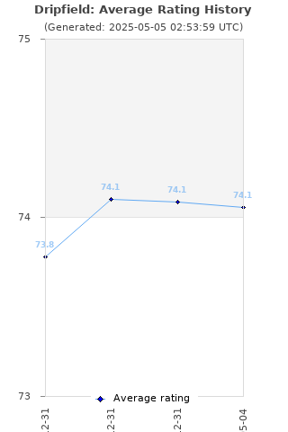 Average rating history