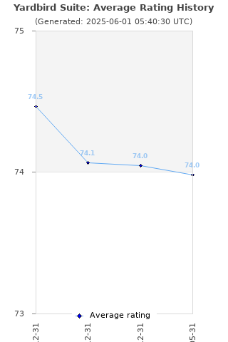 Average rating history