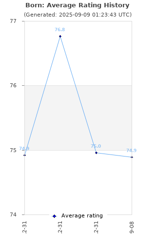Average rating history