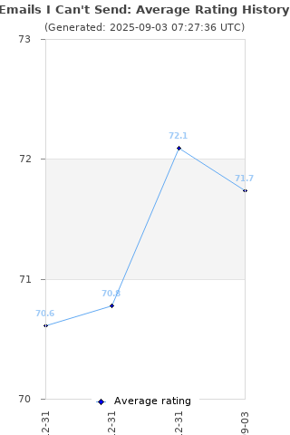 Average rating history