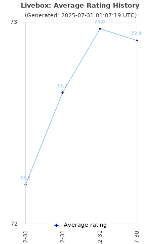 Average rating history