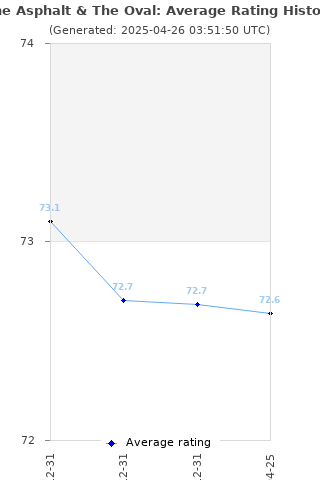 Average rating history