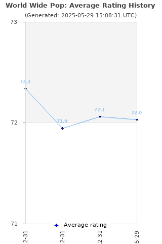 Average rating history