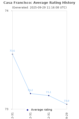 Average rating history