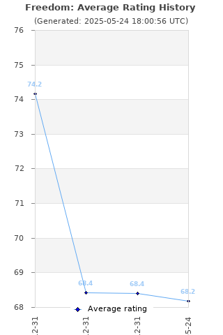 Average rating history