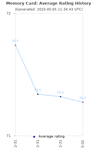 Average rating history