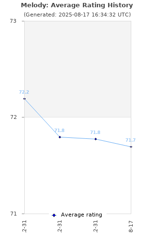 Average rating history