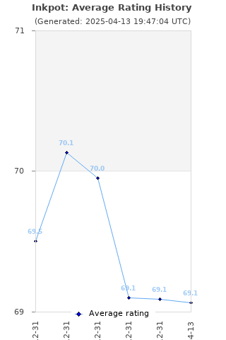 Average rating history