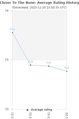 Average rating history