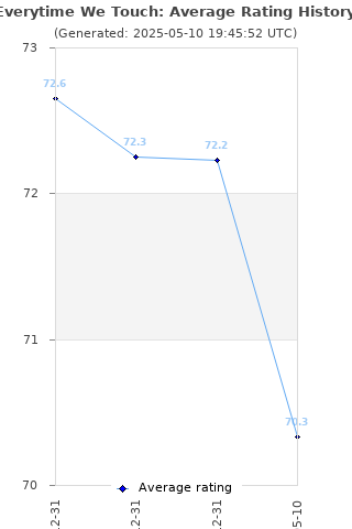 Average rating history