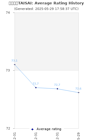 Average rating history
