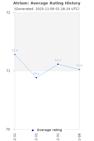 Average rating history
