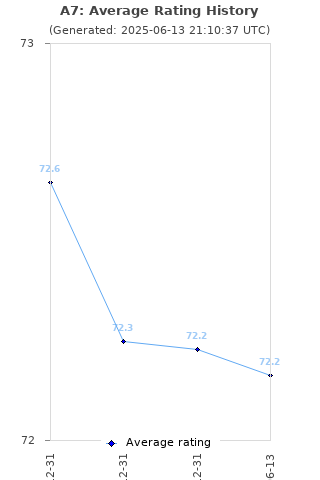 Average rating history