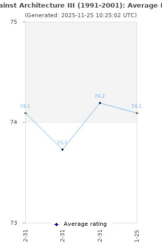 Average rating history