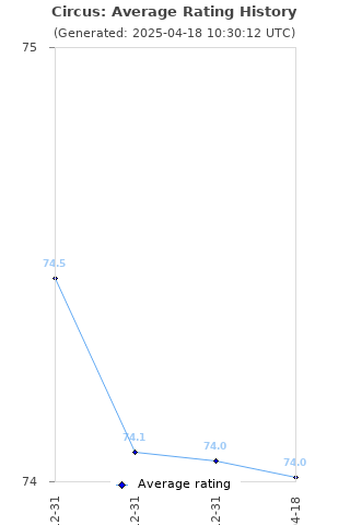 Average rating history