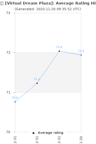Average rating history