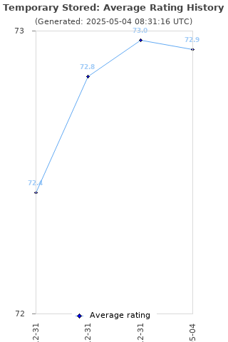 Average rating history