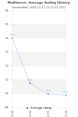 Average rating history