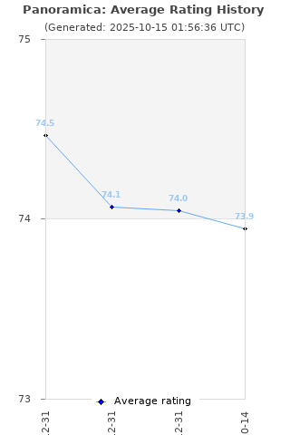 Average rating history