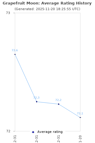 Average rating history