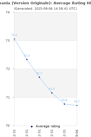 Average rating history