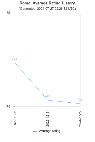 Average rating history