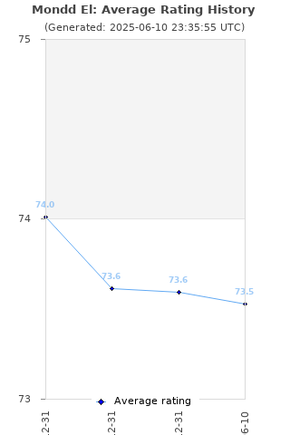 Average rating history