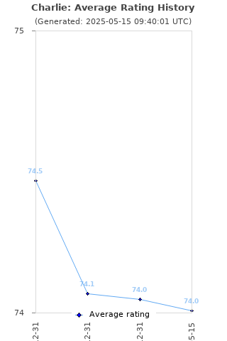 Average rating history