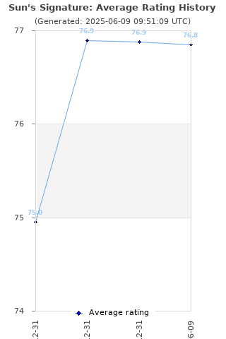 Average rating history