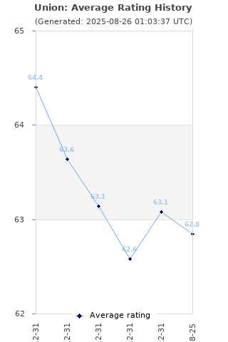 Average rating history