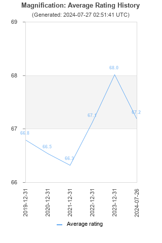 Average rating history