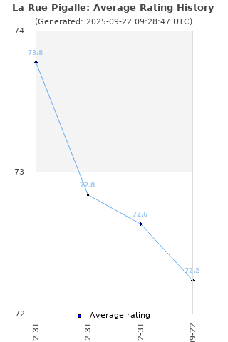 Average rating history