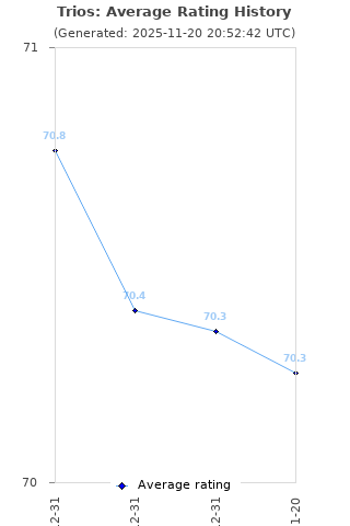 Average rating history