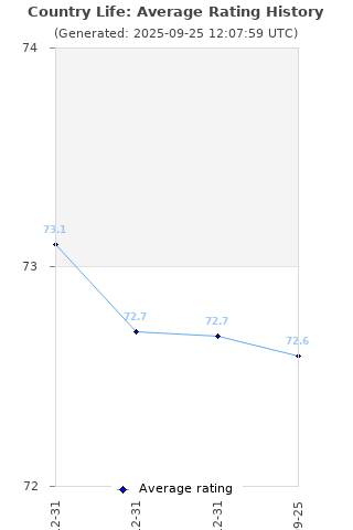 Average rating history
