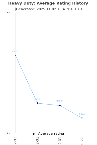 Average rating history