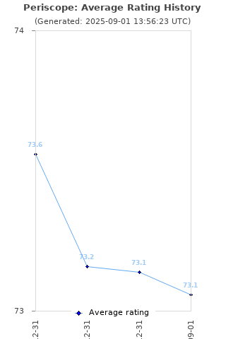Average rating history