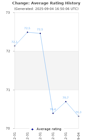 Average rating history