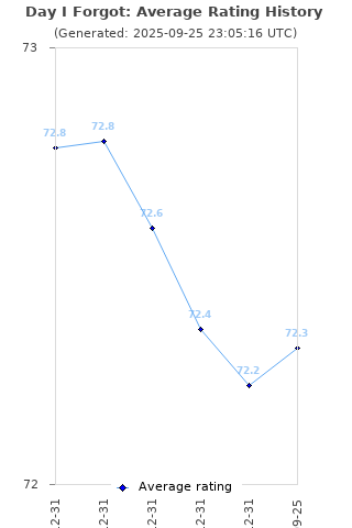 Average rating history