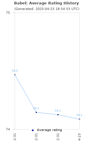 Average rating history