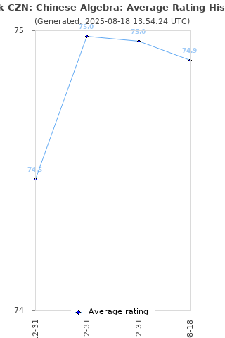 Average rating history