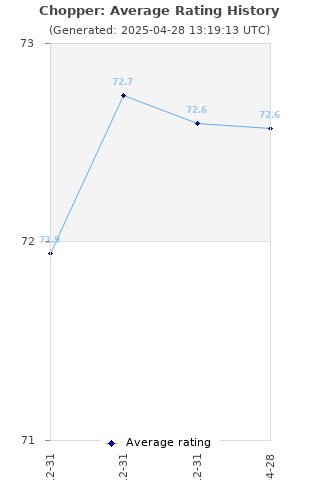 Average rating history