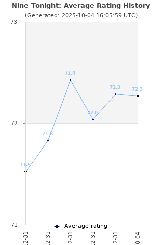 Average rating history