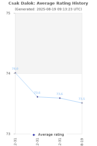Average rating history