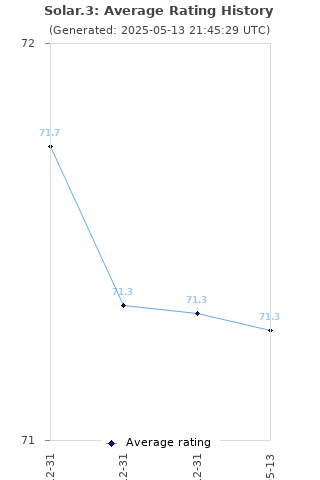 Average rating history