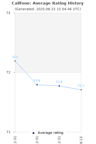 Average rating history