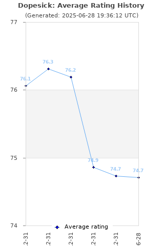 Average rating history